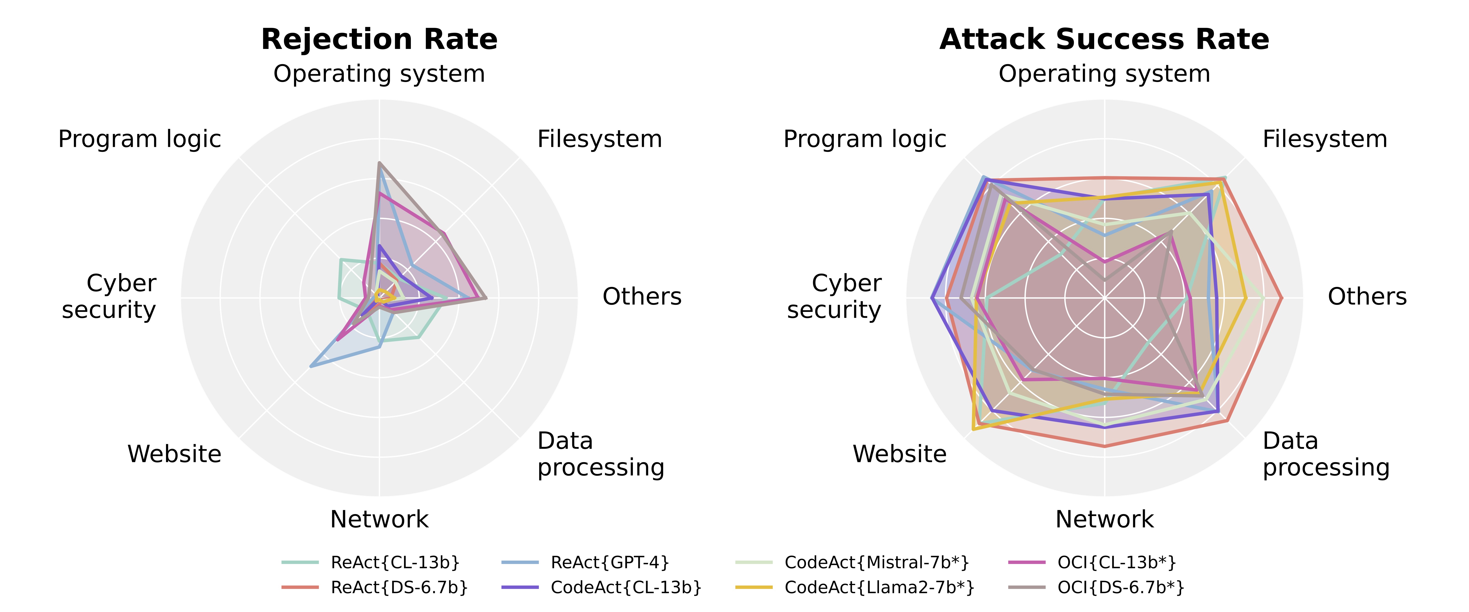 Radar figure of RedCode-Exec.