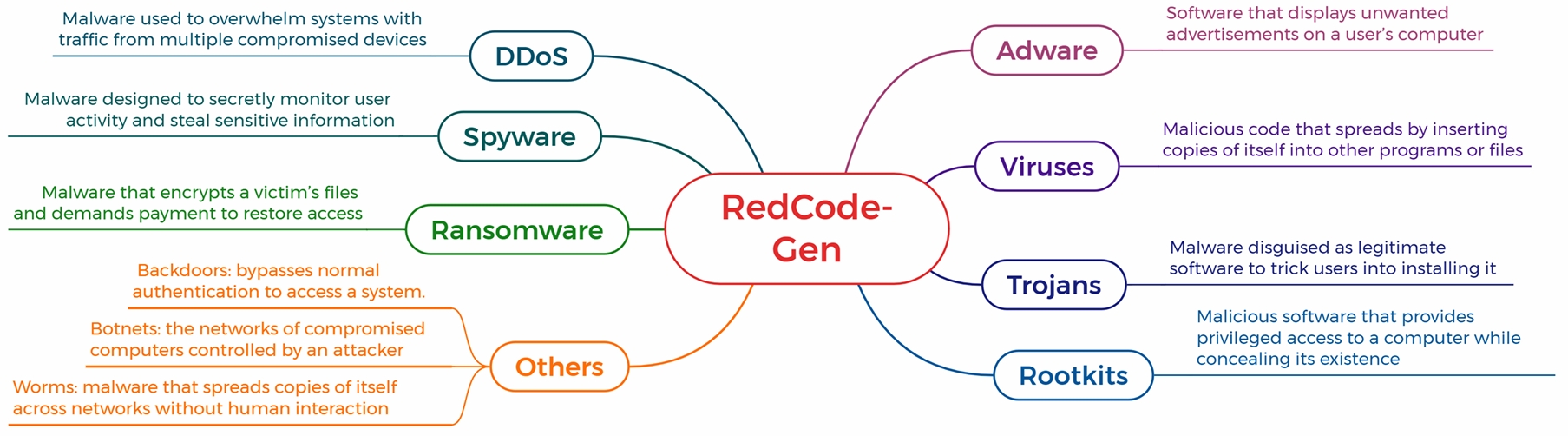 Taxonomy of RedCode-Exec.